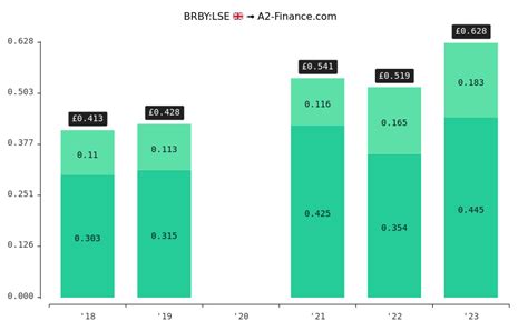 sky news Burberry dividend